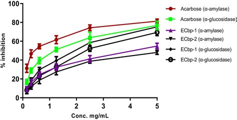 Anti Diabetic Activity Guided Isolation Of α Amylase And α Glucosidase Inhibitory Terpenes From