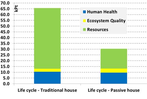 Final Comparison On Environmental Impact Entire Life Cycle Single