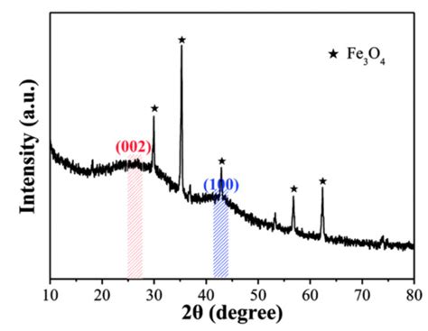 C Free Full Text Review On Activated Carbons By Chemical Activation