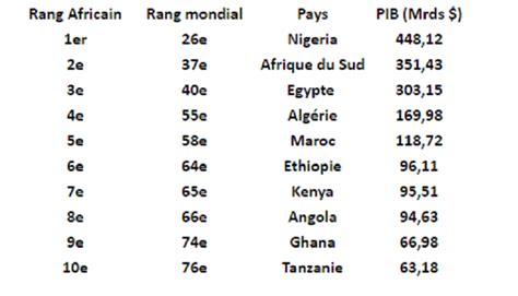 Voici Les 10 Pays Les Plus Riches Dafrique Selon La Banque Mondiale