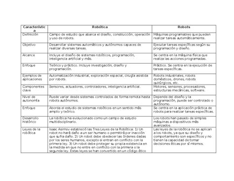 Caracter Stica Cuadro Comparativo Caracter Stic A Rob Tica Robots