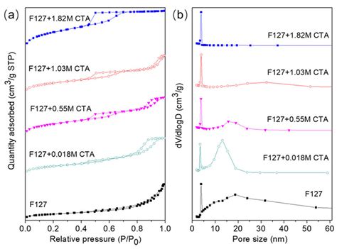 Nitrogen Adsorption Desorption Isotherms A And Pore Size Distribution