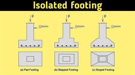 What Is Shallow Foundation Types Of Shallow Foundation