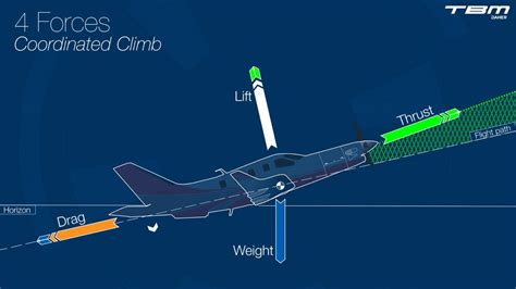 Principles Of Flight Part Fundamentals Youtube