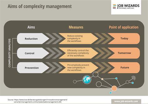 Complexity Management Simplify Workflows Job Wizards