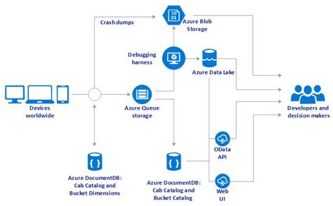 Working Principles Of Azure Made By Edraw Max This Diagram Presents