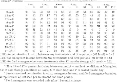 Table 1 From Methods For Pigeon Pea Seed Storage In Puerto Rico