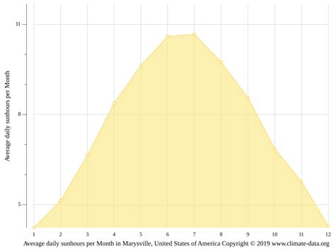 Marysville climate: Weather Marysville & temperature by month