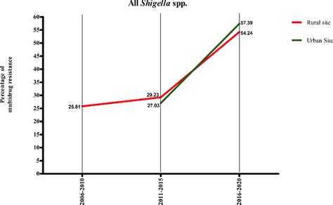 Percentage Of Multidrug Resistance In Shigellosis 2001 2020