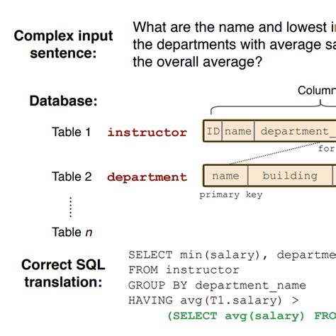 Text To Sql Papers With Code