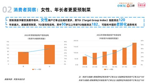 中国预制菜数字消费报告2023 饿了么 Foodaily每日食品