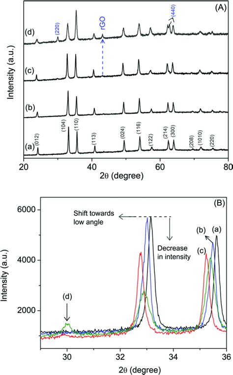 Xrd Pattern Of A Pure Fe O And B Rgo Fe O C