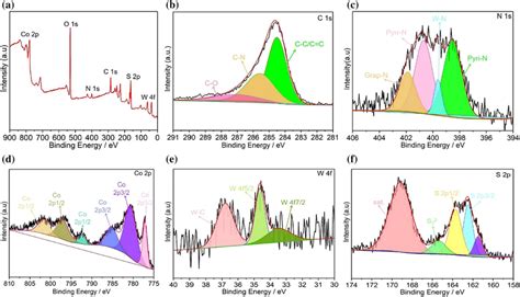 A Xps Spectrum Of Ws2co9s8 2nc B C1s C N1s D Co2p E W4f F S2p