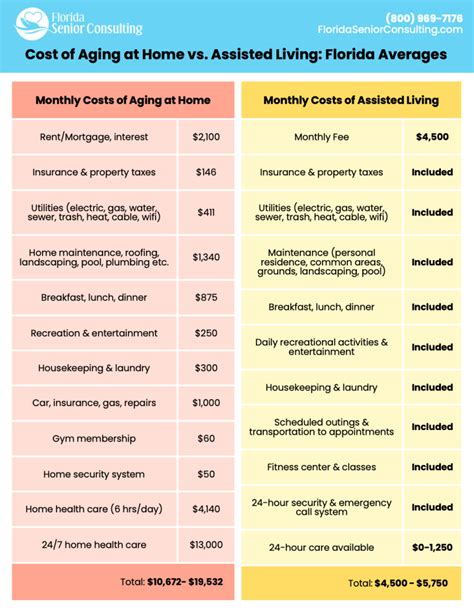 The Real Costs of Aging at Home vs. Assisted Living in FL