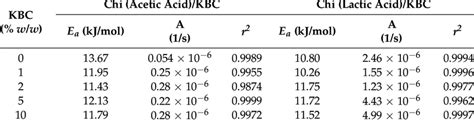 The Parameters Of Arrhenius Equation Of Chi Solutions Modified By Kbc