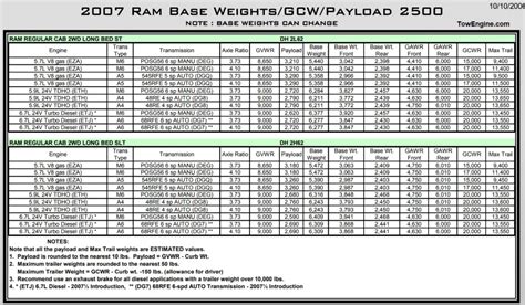 2007 Dodge Ram 2500 Towing Capacity And Payload Charts