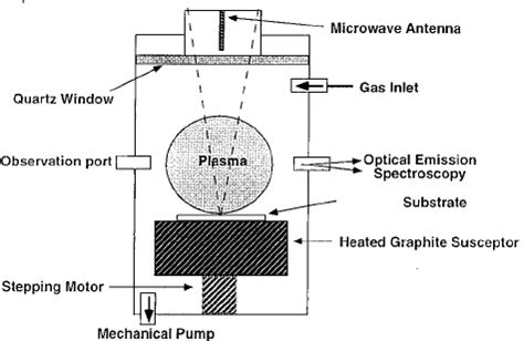 Schematic Of The Microwave Plasma Enhanced CVD Apparatus Methane And