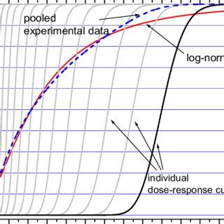 Combination Of Dose Response Curves With Steep Individual Slopes To An