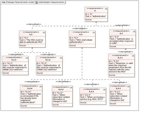 Sysml Diagrams Sysml Diagram Overview