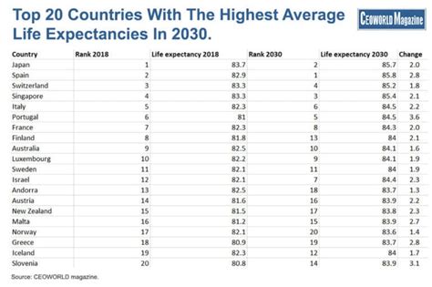 Countries With The Highest Average Life Expectancies In 2030 Ceoworld