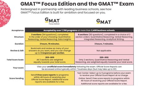 The Gmat Focus Edition Is Here Everything You Need To Know