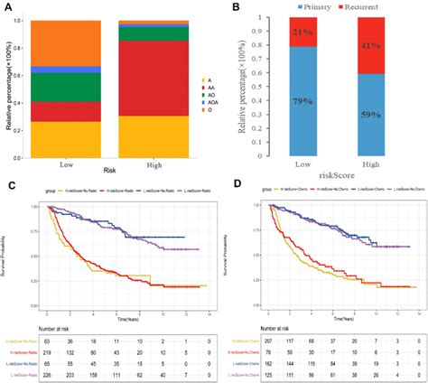 Clinical Phenotypic Differences Between High And Low Risk Score Groups