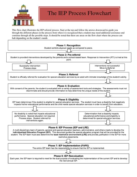 Iep Process Flowchart Understanding Timelines And Effective Advocacy