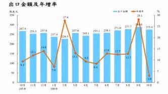 台灣出口連13紅 全年進出口可望雙創6年最大增速｜東森財經新聞