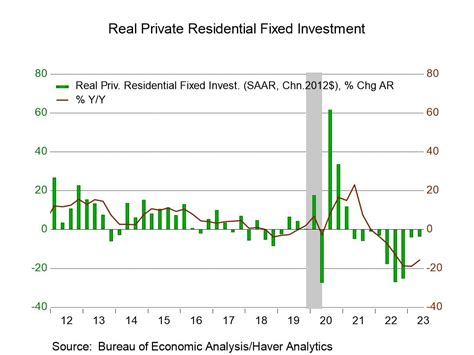 Q2 U S Gdp Growth Revised Slightly Slower Haver Analytics