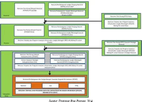 Rencana Terpadu Dan Program Investasi Infrastruktur Jangka Menengah