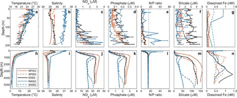 Depth Profiles Of A H Temperature B I Salinity C J