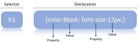 Css Introduction And Syntax For Beginners