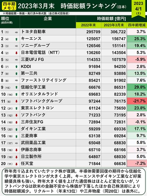 池田伸太郎 On Twitter 【2023年4〜6月期まとめ（13）】 6月末時点の日本株時価総額ランキングです。 顔ぶれにほとんど