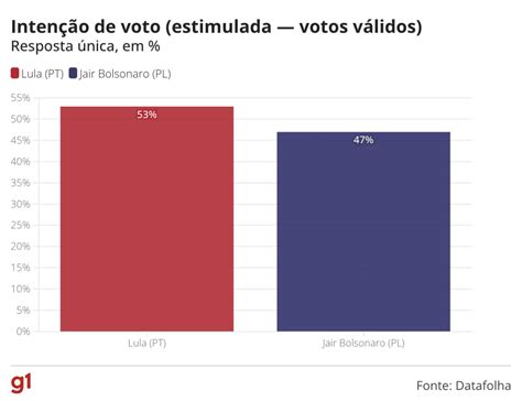 Datafolha Lula Tem 49 No Segundo Turno Bolsonaro 44 If