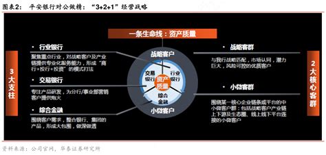 图表2：平安银行对公做精：“321”经营战略行行查行业研究数据库