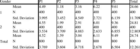 Descriptive Statistics Of Attitude According To Gender Download