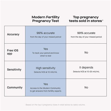 Modern Fertility Pregnancy Test High Sensitivity At Home Test Is