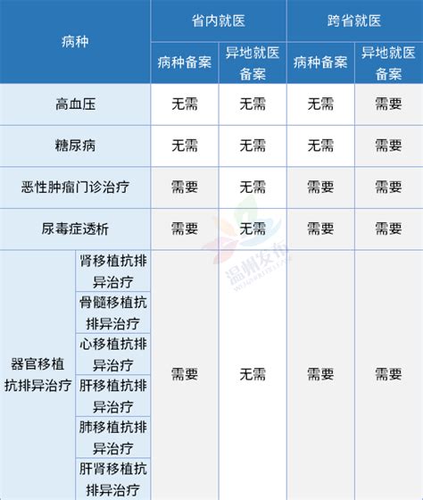 正式开通！这5种门诊慢特病，在温州可跨省双向直接结算医保异地政策