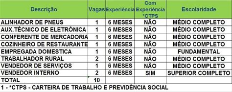 G1 Sine Oferece 10 Vagas De Emprego Para Rio Branco Nesta Quarta