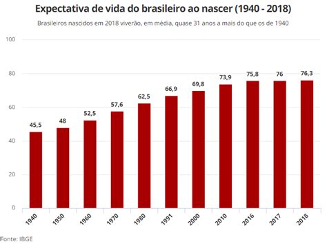 Expectativa de vida do brasileiro ao nascer é de 76 3 anos em 2018 diz