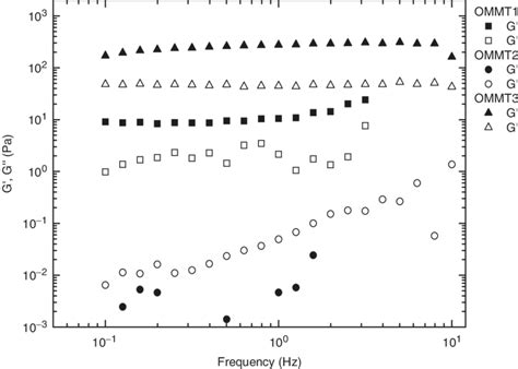 Storage G And Loss G Moduli Of The Peg Organoclay