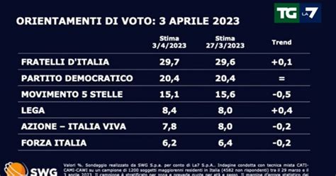 Sondaggi Swg Si Arresta La Discesa Di Fdi Per Il Pd Finisce L