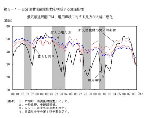 第3－1－2図 消費者態度指数を構成する意識指標 内閣府