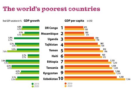 The Top Poorest Countries In World Gdp Per Capita Images