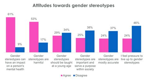 Emotional Women And Dominant Men Uk Social Attitudes Towards Gender