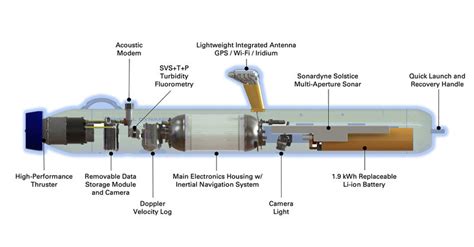 9: Two-man portable Bluefin-9 AUV of Bluefin Robotics (Source ...