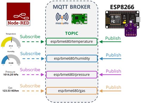 ESP8266 NodeMCU MQTT Publier Les Lectures Du Capteur BME680 Arduino