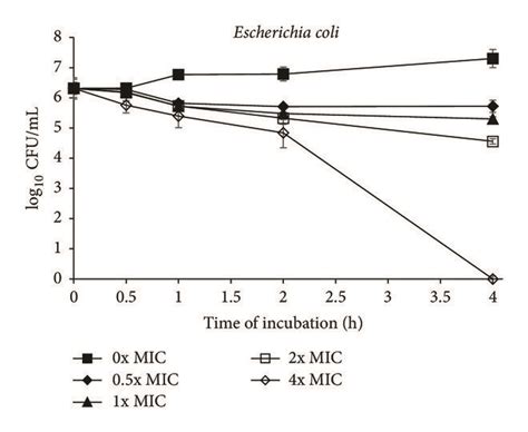 A Time Kill Curve Plots For E Coli O H