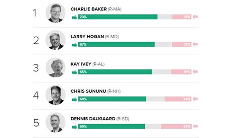 Morning Consult Poll: 10 Most Popular Governors In America Are ...