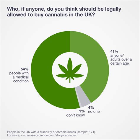 Medicinal Cannabis Infographics on Behance